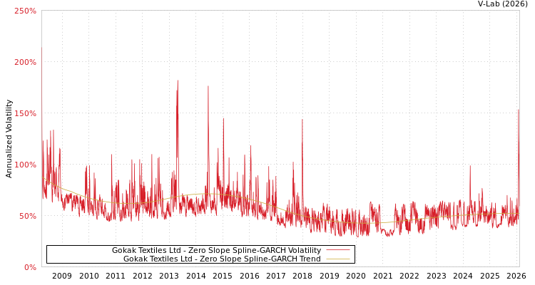 graph of Gokak Textiles Ltd S0GARCH