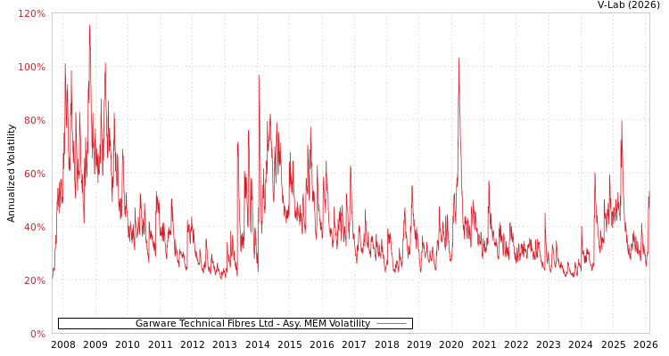 graph of Garware Technical Fibres Ltd AMEM