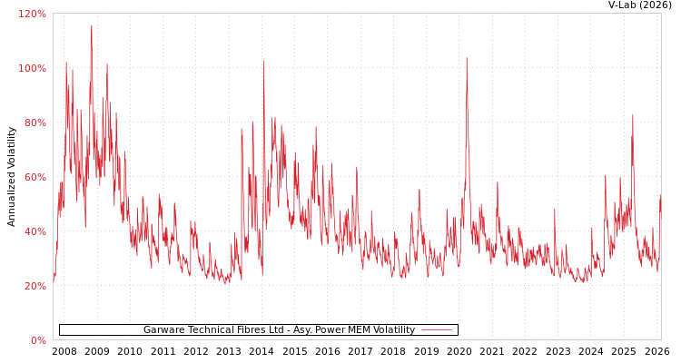 graph of Garware Technical Fibres Ltd APMEM