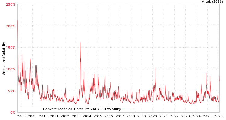 graph of Garware Technical Fibres Ltd AGARCH