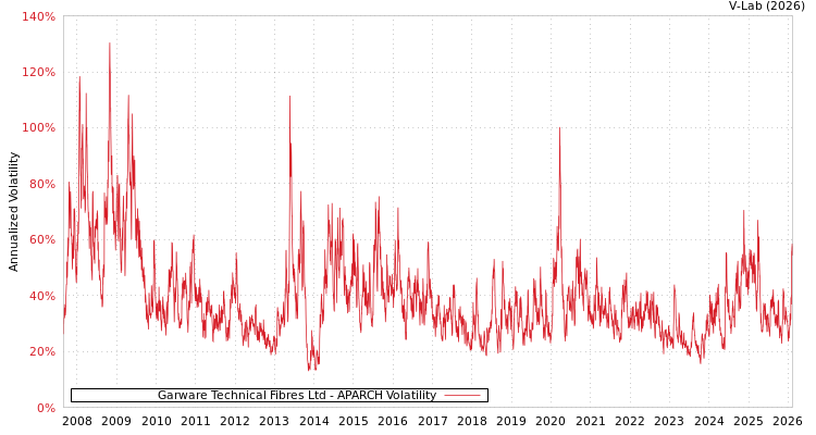 graph of Garware Technical Fibres Ltd APARCH
