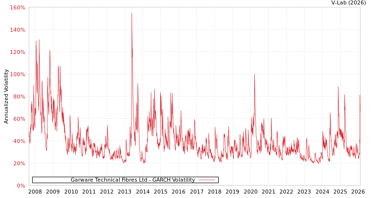 graph of Garware Technical Fibres Ltd GARCH