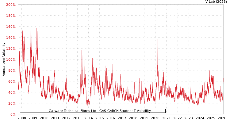 graph of Garware Technical Fibres Ltd GAS-GARCH-T