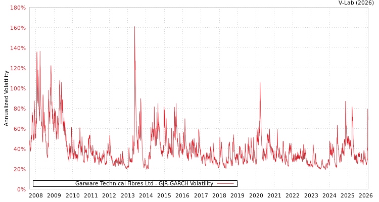 graph of Garware Technical Fibres Ltd GJR-GARCH
