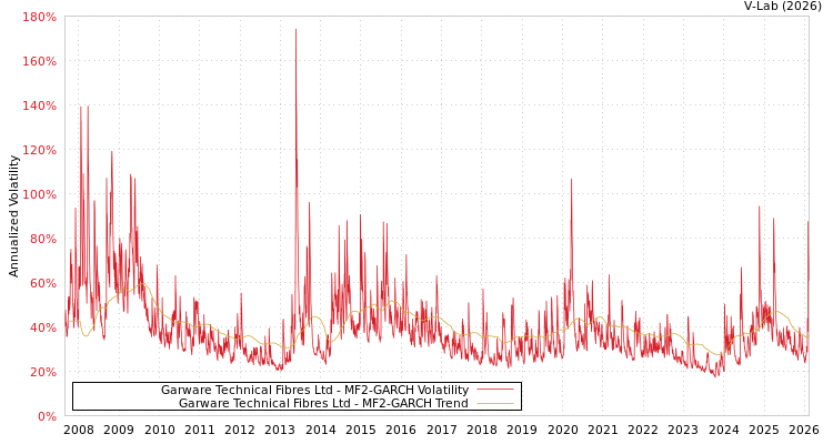 graph of Garware Technical Fibres Ltd MF2-GARCH