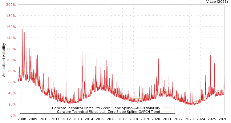 graph of Garware Technical Fibres Ltd S0GARCH