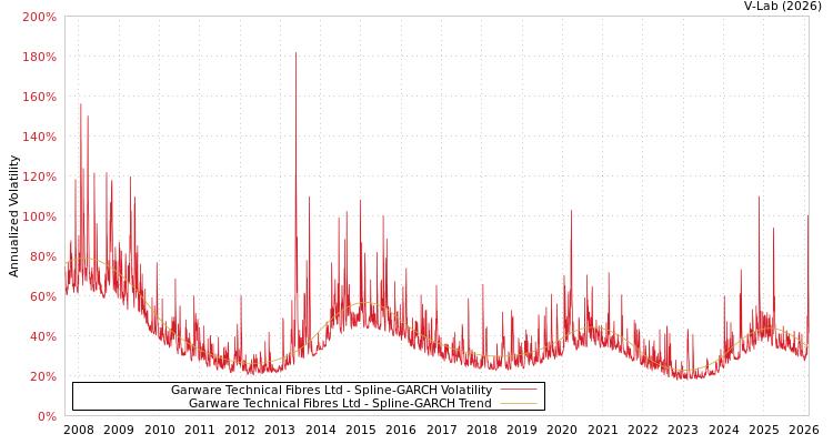 graph of Garware Technical Fibres Ltd SGARCH