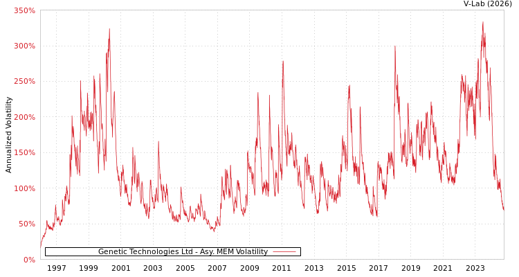 graph of Genetic Technologies Ltd AMEM