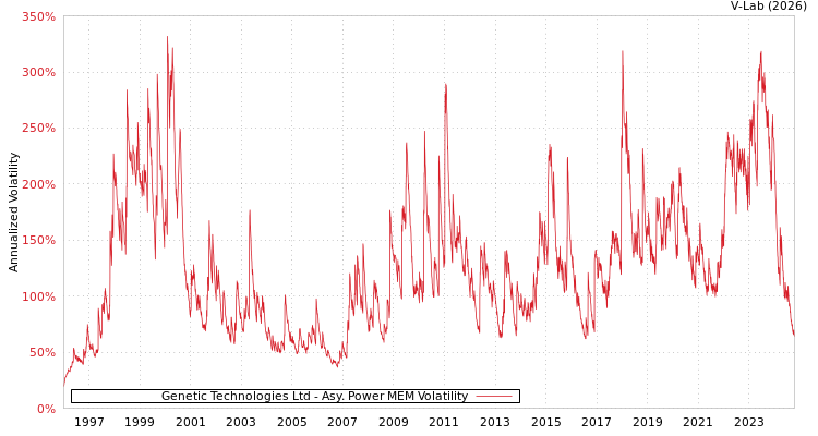 graph of Genetic Technologies Ltd APMEM