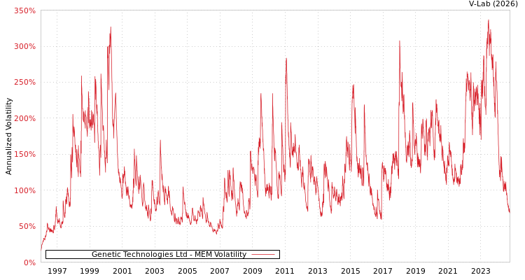 graph of Genetic Technologies Ltd MEM