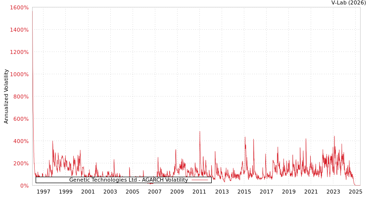 graph of Genetic Technologies Ltd AGARCH