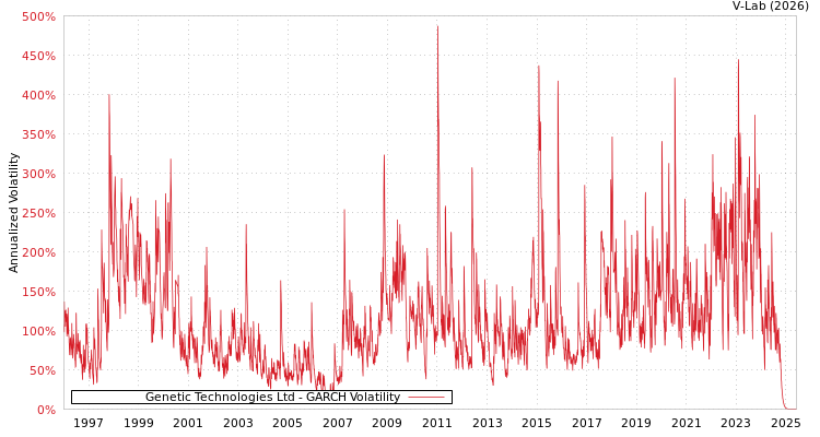 graph of Genetic Technologies Ltd GARCH