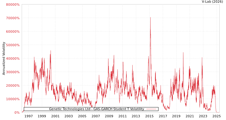 graph of Genetic Technologies Ltd GAS-GARCH-T