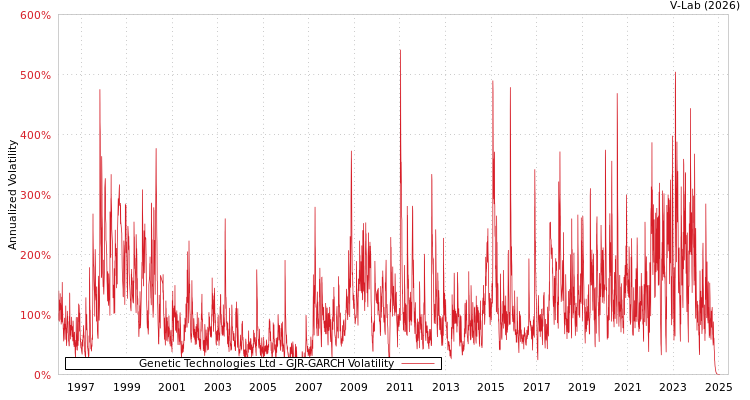 graph of Genetic Technologies Ltd GJR-GARCH
