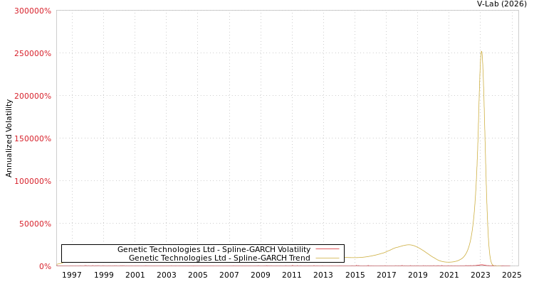 graph of Genetic Technologies Ltd SGARCH