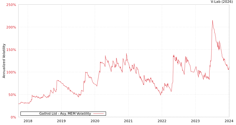 graph of Gathid Ltd AMEM