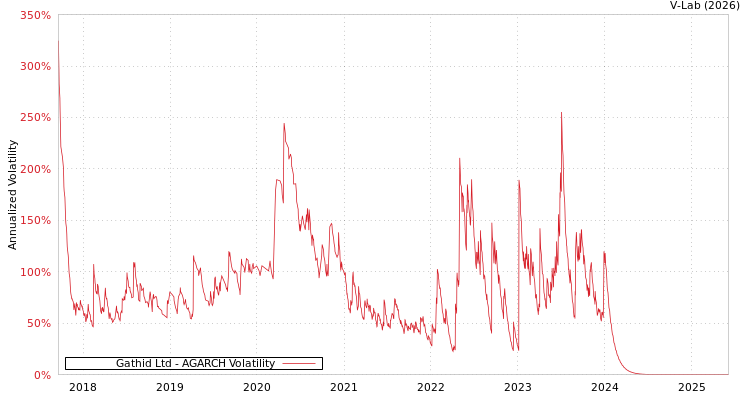 graph of Gathid Ltd AGARCH