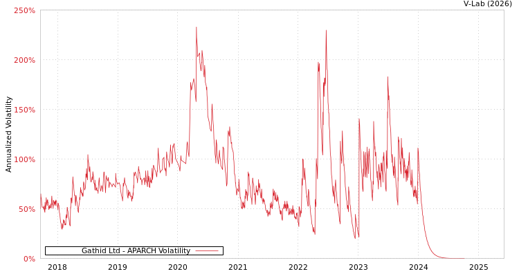 graph of Gathid Ltd APARCH