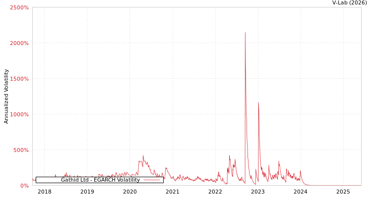 graph of Gathid Ltd EGARCH