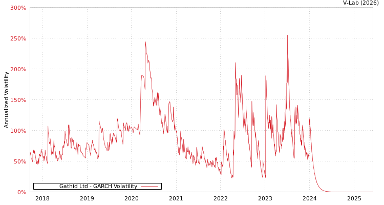 graph of Gathid Ltd GARCH