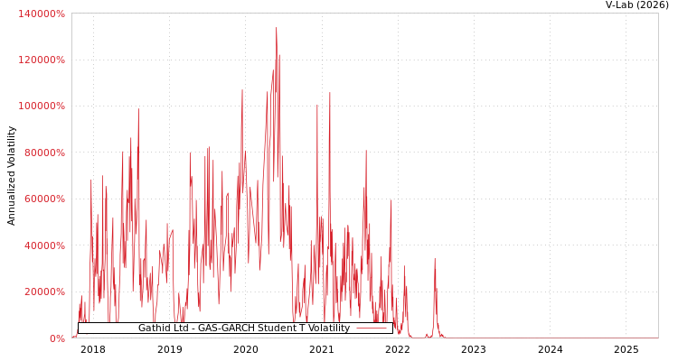 graph of Gathid Ltd GAS-GARCH-T
