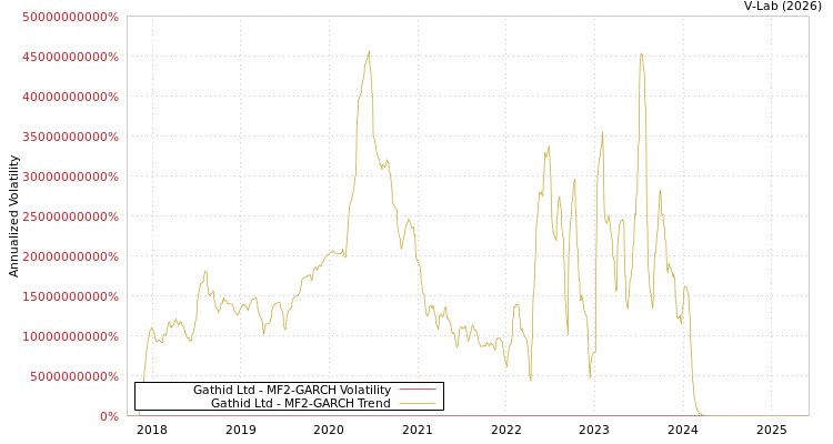 graph of Gathid Ltd MF2-GARCH