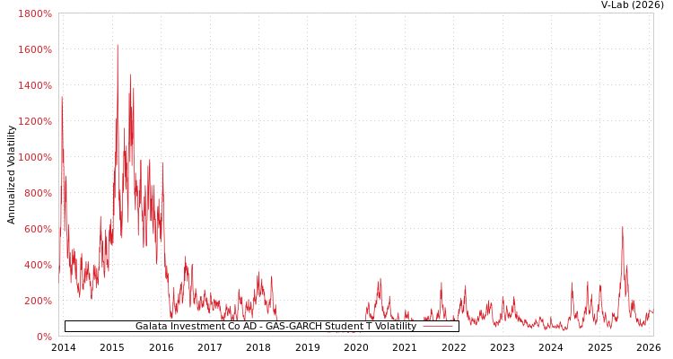graph of Galata Investment Co AD GAS-GARCH-T