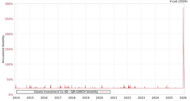 graph of Galata Investment Co AD GJR-GARCH