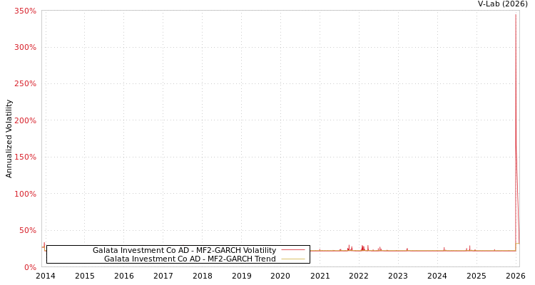 graph of Galata Investment Co AD MF2-GARCH
