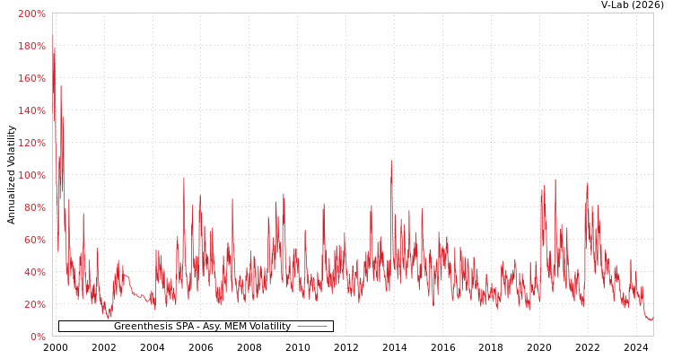 graph of Greenthesis SPA AMEM