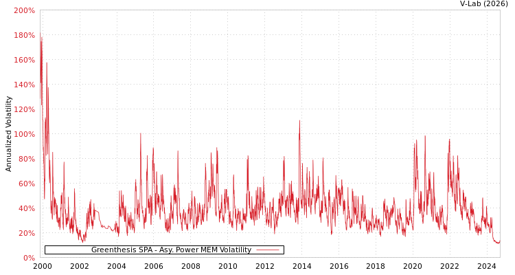 graph of Greenthesis SPA APMEM