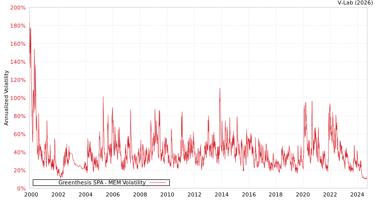 graph of Greenthesis SPA MEM