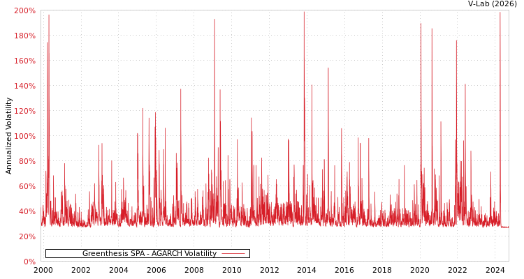 graph of Greenthesis SPA AGARCH