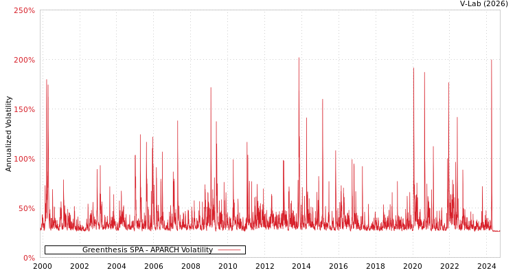 graph of Greenthesis SPA APARCH
