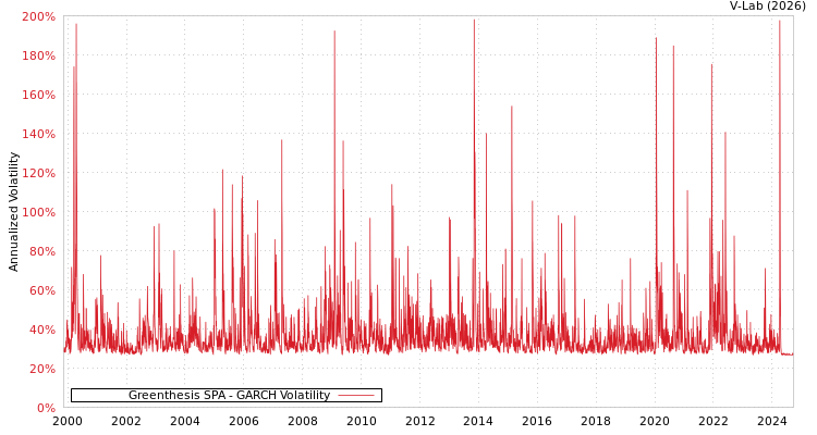 graph of Greenthesis SPA GARCH