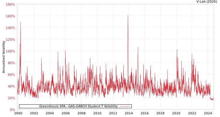 graph of Greenthesis SPA GAS-GARCH-T