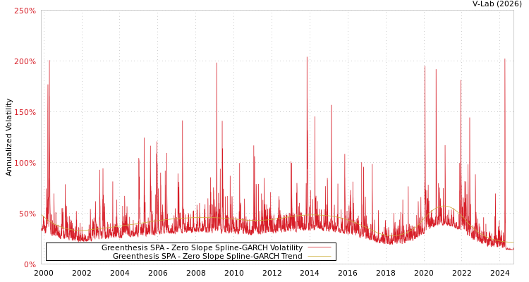 graph of Greenthesis SPA S0GARCH