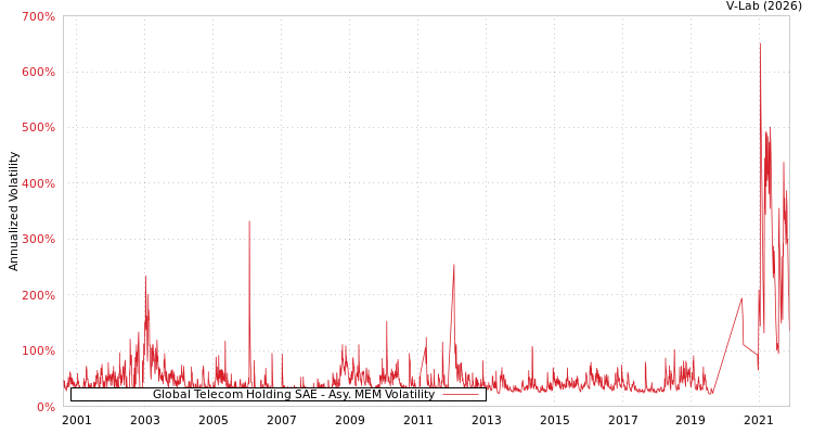 graph of Global Telecom Holding SAE AMEM