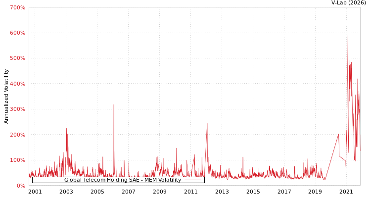 graph of Global Telecom Holding SAE MEM