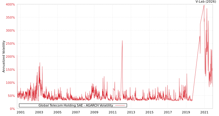 graph of Global Telecom Holding SAE AGARCH