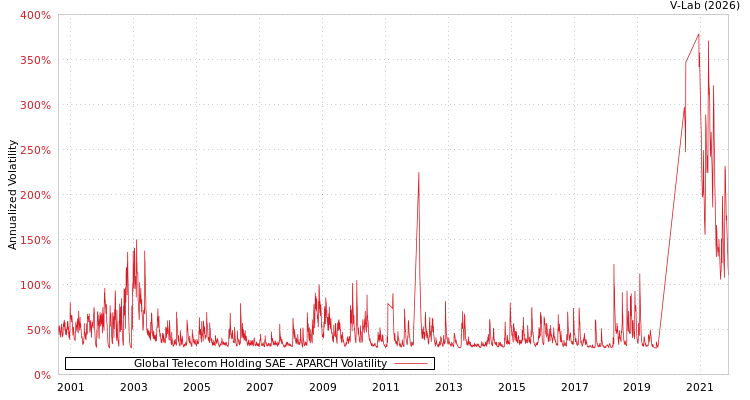 graph of Global Telecom Holding SAE APARCH