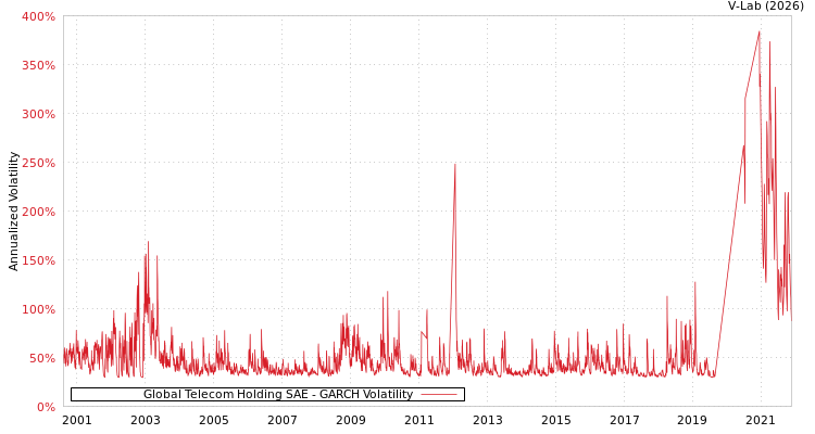 graph of Global Telecom Holding SAE GARCH