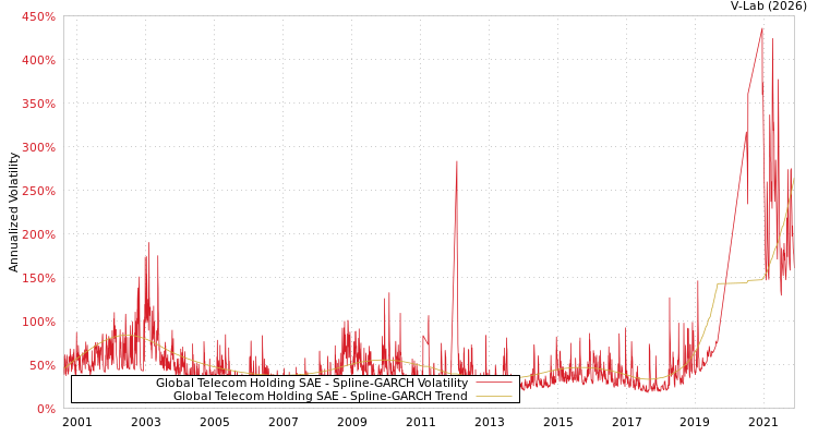 graph of Global Telecom Holding SAE SGARCH