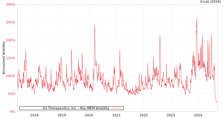 graph of G1 Therapeutics, Inc. AMEM