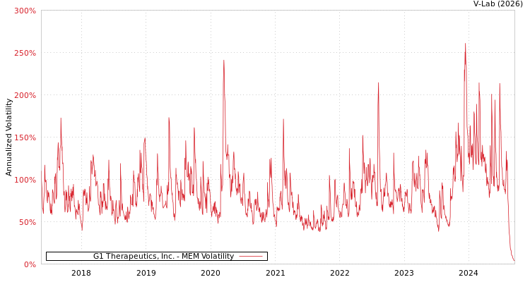 graph of G1 Therapeutics, Inc. MEM