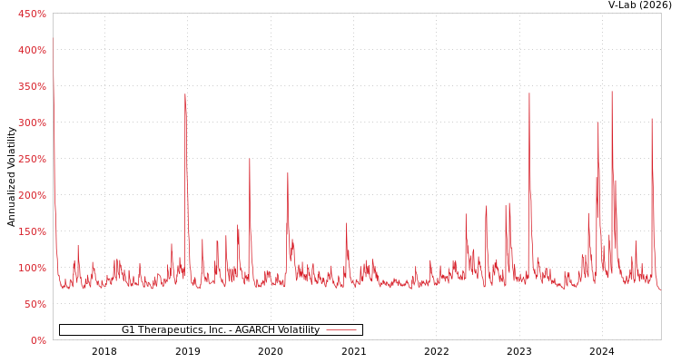 graph of G1 Therapeutics, Inc. AGARCH