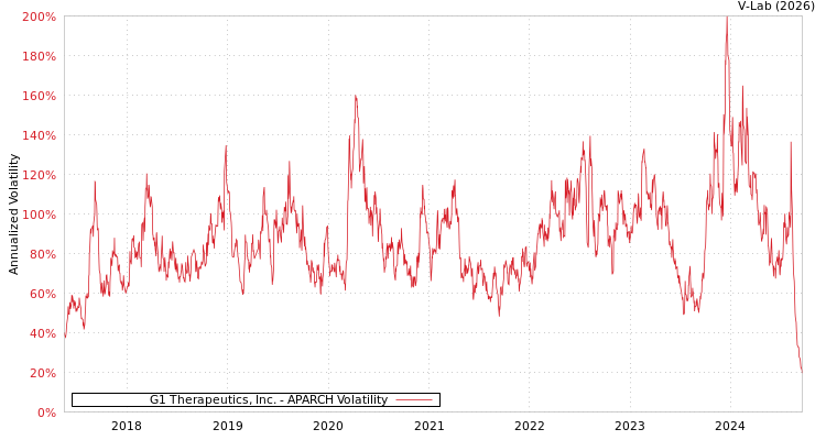 graph of G1 Therapeutics, Inc. APARCH