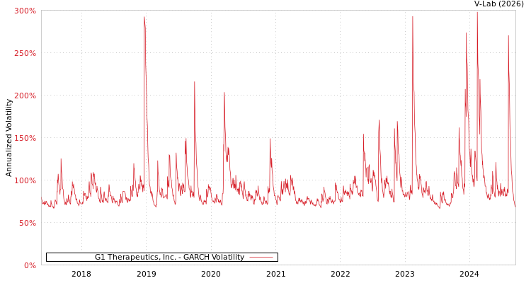 graph of G1 Therapeutics, Inc. GARCH