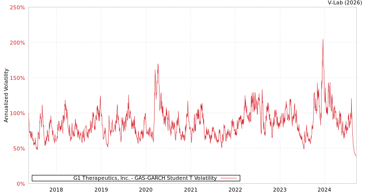 graph of G1 Therapeutics, Inc. GAS-GARCH-T
