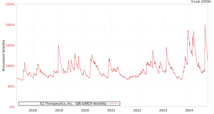 graph of G1 Therapeutics, Inc. GJR-GARCH